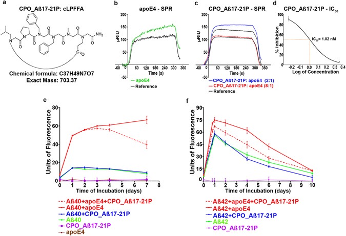 Targeting Apolipoprotein E Amyloid B Binding By Peptoid Cpo Ab17 21 P Ameliorates Alzheimer S Disease Related Pathology And Cognitive Decline Scientific Reports