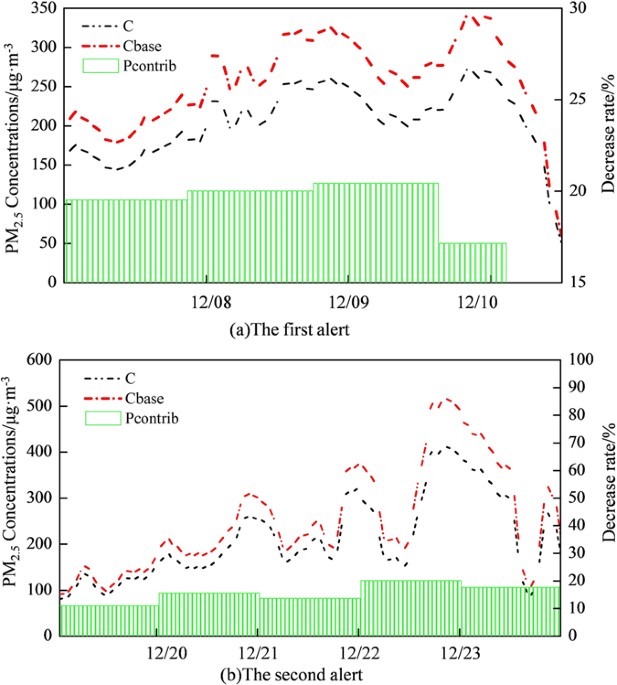 Spatio-temporal variations of PM 2.5 concentrations and the evaluation