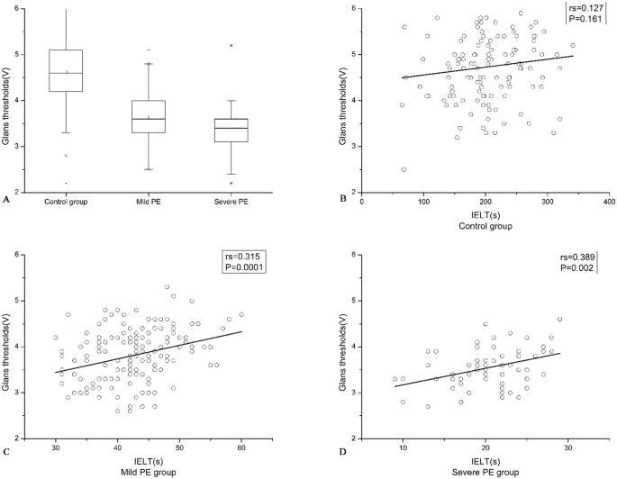 Significance of penile hypersensitivity in premature ejaculation |  Scientific Reports