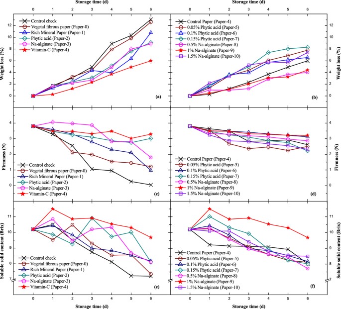 Determination of Quality Changes in Peaches Wrapped in Active Paper and Stored at Ambient Temperature in Summer