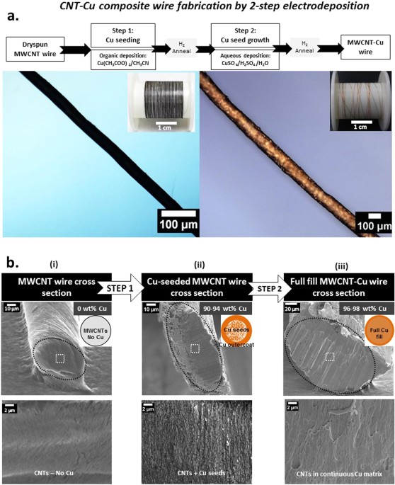 Electrical Performance Of Lightweight Cnt Cu Composite Wires Impacted By Surface And Internal Cu Spatial Distribution Scientific Reports