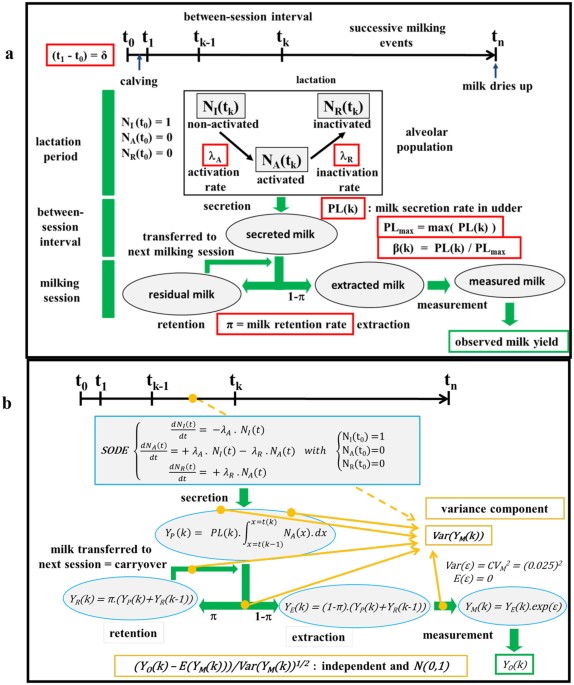 A New Standard Model For Milk Yield In Dairy Cows Based On - 