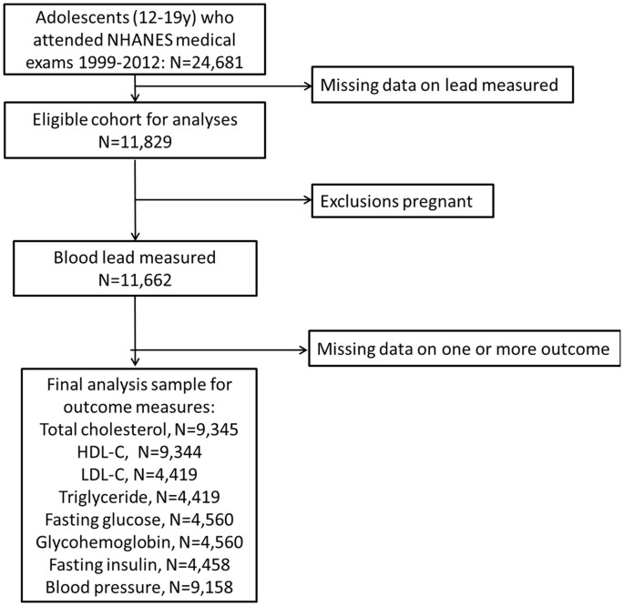 associations between lead concentrations and cardiovascular risk