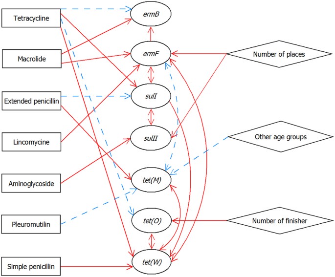 Exposure To Antimicrobials During >> Association Between Selected Antimicrobial Resistance Genes And Exposure To Antimicrobials During >> Association Between Selected Antimicrobial Resistance Genes And