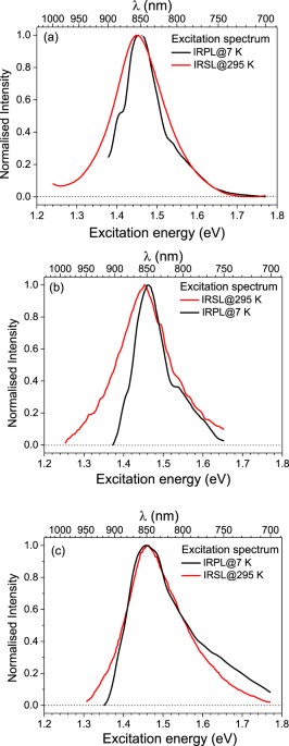 electron trap dating