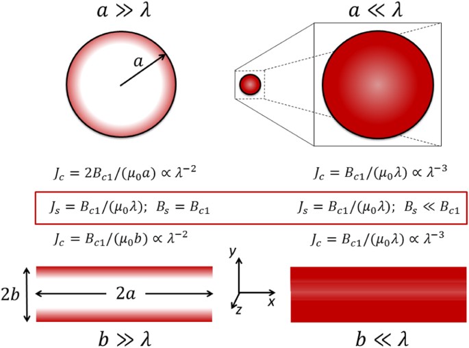 Universal Scaling Of The Self Field Critical Current In Superconductors From Sub Nanometre To Millimetre Size Scientific Reports