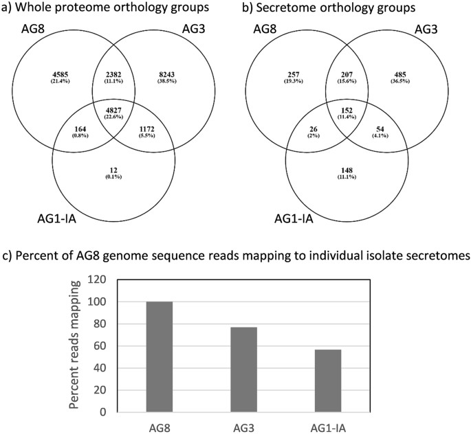 Comparative Secretome Analysis Of Rhizoctonia Solani Isolates With Different Host Ranges Reveals Unique Secretomes And Cell Death Inducing Effectors Scientific Reports