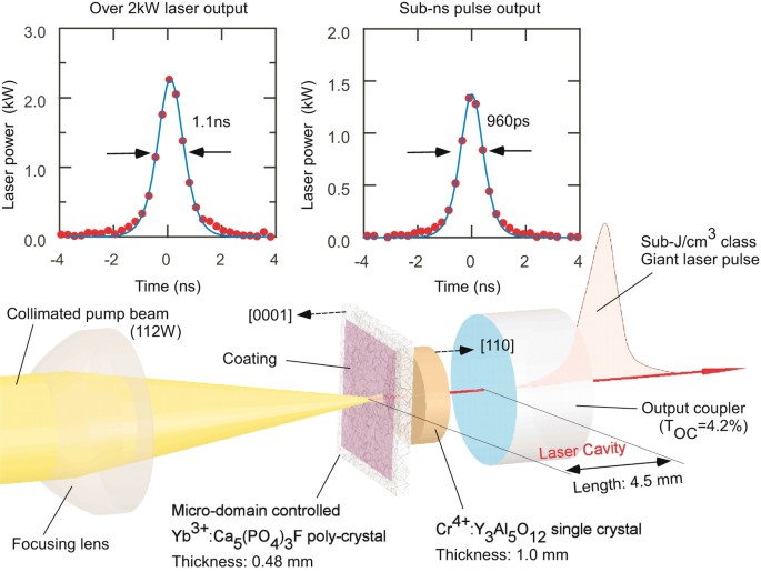 Process design of microdomains with quantum mechanics for giant pulse