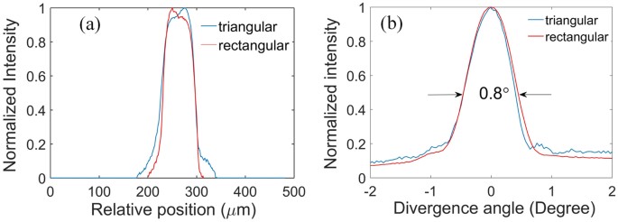 Two-dimensional photonic crystal Bragg lasers with triangular lattice ...