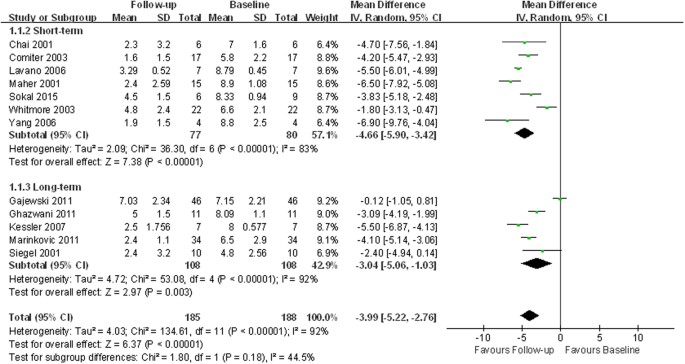 acute cystitis, Sacral Neuromodulation for Refractory Bladder Pain Syndrome/Interstitial Cystitis: a Global Systematic Review and Meta-analysis