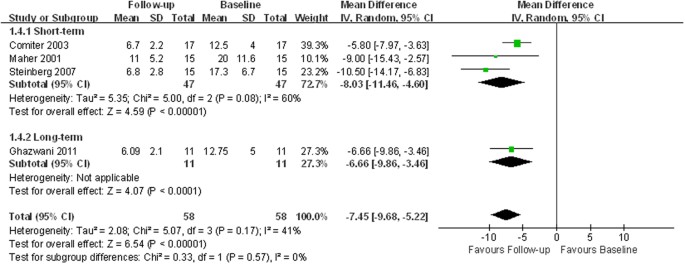 acute cystitis, Sacral Neuromodulation for Refractory Bladder Pain Syndrome/Interstitial Cystitis: a Global Systematic Review and Meta-analysis