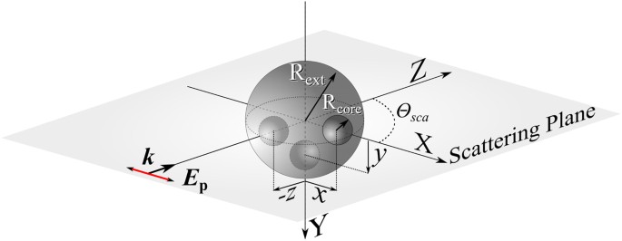 Light Guiding And Switching Using Eccentric Core Shell Geometries Scientific Reports