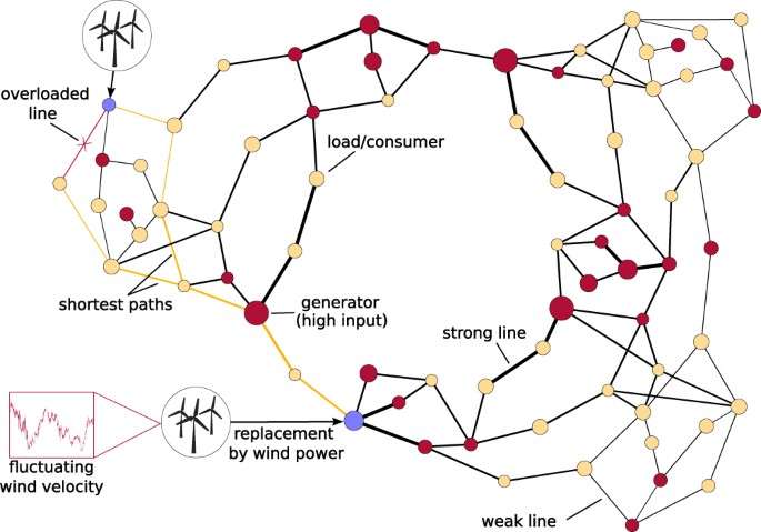 Resilience of electricity grids against transmission line overloads under  wind power injection at different nodes | Scientific Reports