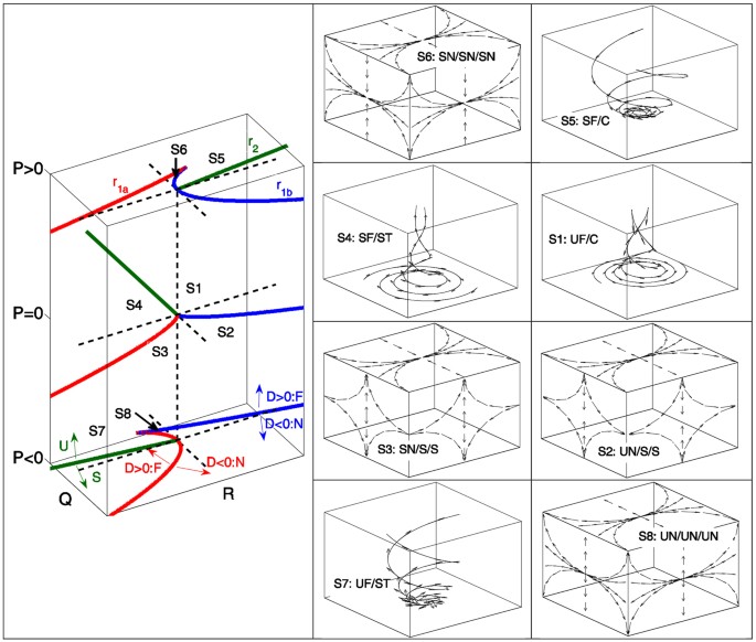 Enstrophy Transport Conditional On Local Flow Topologies In Different Regimes Of Premixed Turbulent Combustion Scientific Reports