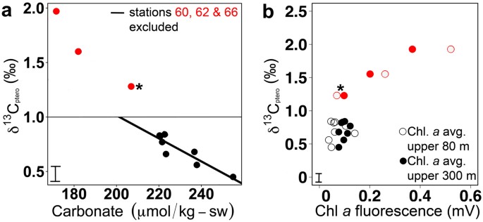 pteropods are excellent recorders of surface temperature and carbonate ion