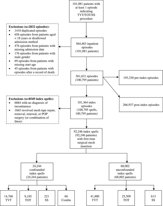 Complications following vaginal mesh procedures for stress urinary  incontinence: an 8 year study of 92,246 women | Scientific Reports