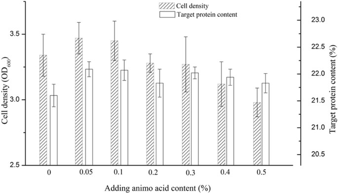 Metabolic engineering for re binant major ampullate spidroin 2