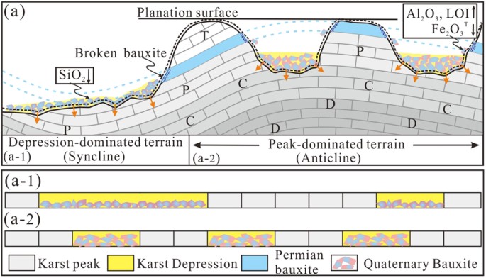 Bauxite Types Interaction between karst terrain and bauxites: evidence from ...