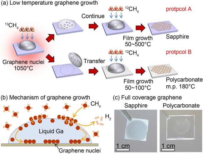 Near Room Temperature Chemical Vapor Deposition Of Graphene