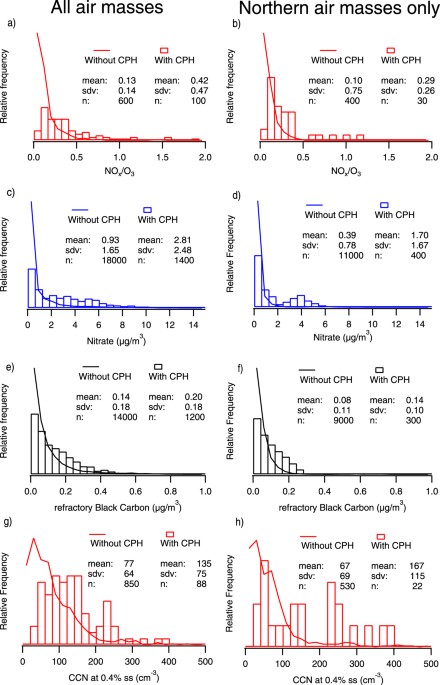 Diesel Soot Aging In Urban Plumes Within Hours Under Cold Dark And Humid Conditions Scientific Reports