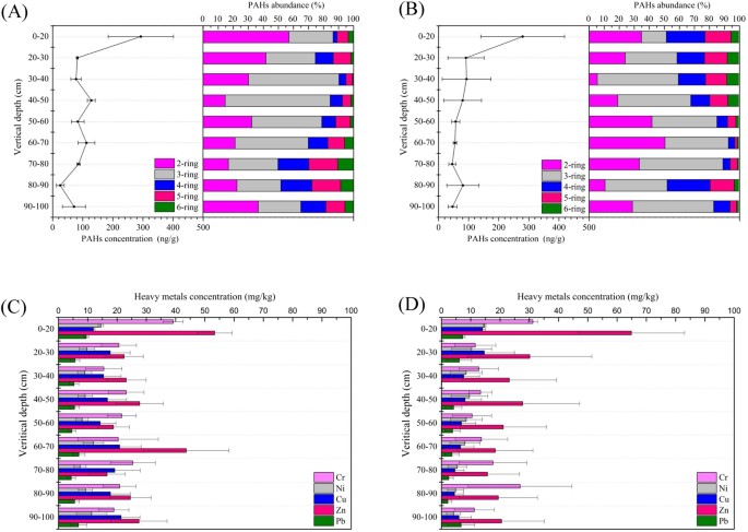 Uptake And Translocation Of Polycyclic Aromatic Hydrocarbons Pahs Vertical Distribution Of Pahs In Soils Irrigated With Wastewater A And Groundwater B Correlated Soil Depth
