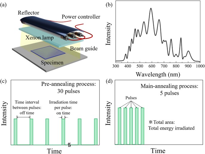 flash sintering of yttria stabilized zirconia Temperature distributions during flash sintering of 8% yttria-stabilized zirconia, j microstructure evolution in ac flash sintering of 3 mol% yttria-stabilized . flash sintering of yttria stabilized zirconia Temperature distributions during flash sintering of 8% yttria-stabilized zirconia, j microstructure evolution in ac flash sintering of 3 mol% yttria-stabilized .