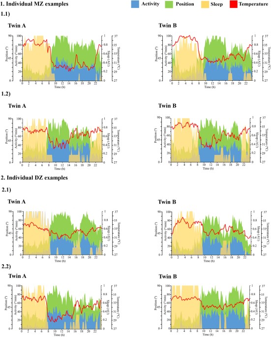 Heritability Of Siesta And Night Time Sleep As Continuously Assessed By A Circadian Related Integrated Measure Scientific Reports