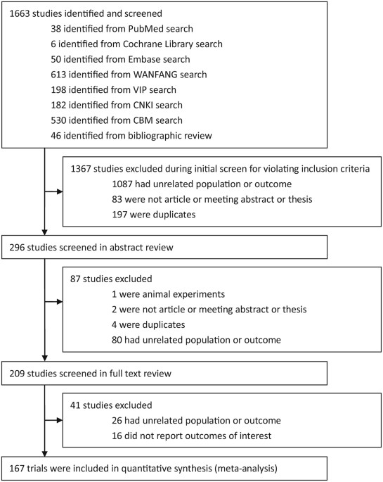 Effects of transthoracic device closure on ventricular septal defects and  reasons for conversion to open-heart surgery: A meta-analysis | Scientific  Reports