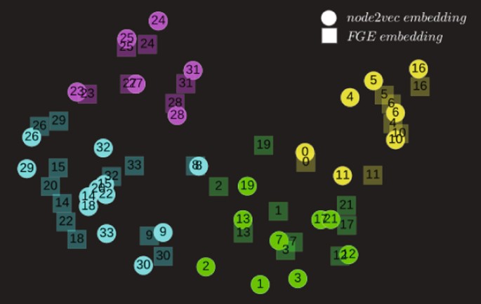 The Hidden Flow Structure and Metric Space of Network Embedding ...