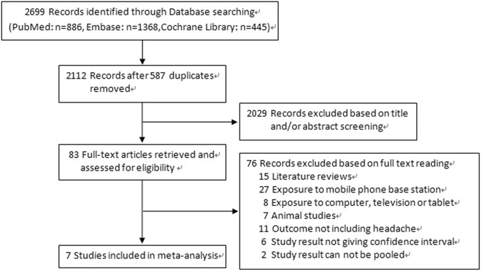 Mobile Phone Use and The Risk of Headache: A Systematic Review and  Meta-analysis of Cross-sectional Studies | Scientific Reports