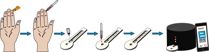 A Quantitative Point Of Need Assay For The Assessment Of