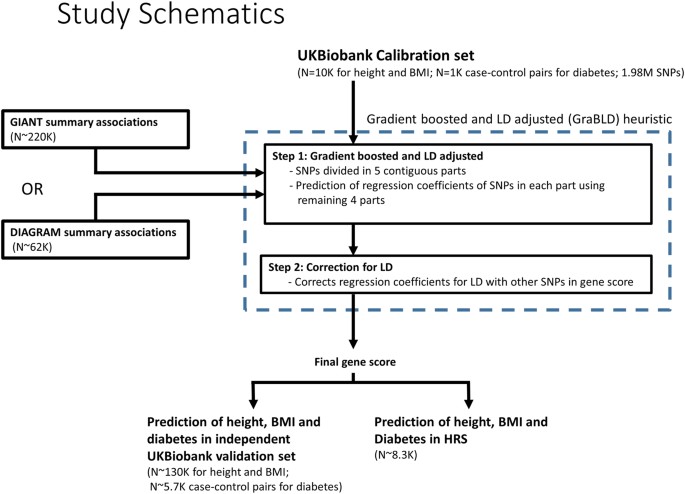 A Machine Learning Heuristic To Improve Gene Score