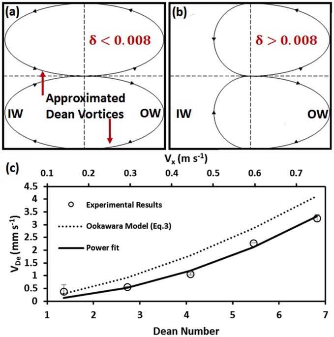 semi empirical estimation of dean flow velocity in curveddean vortex shape approximation and calculated average dean velocities in a curved microchannel with r \u003d 2 cm and cross section area of 150 µm × 150 µm