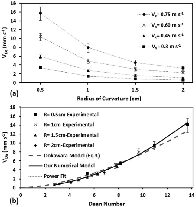 semi empirical estimation of dean flow velocity in curvedeffect of radius of curvature of the channel (r \u003d 0 5\u20132 cm) on dean velocity shown (a) at various axial velocities and (b) using the non dimensional dean