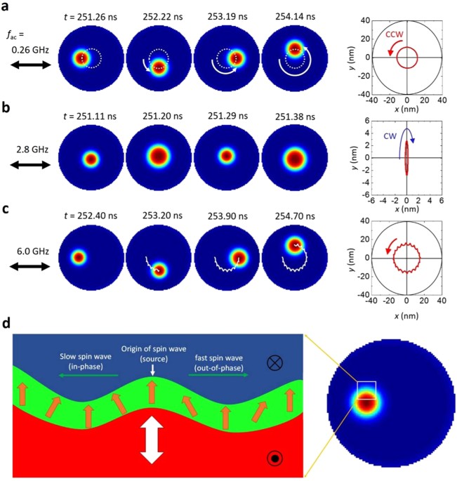 Inertiadriven resonant excitation of a skyrmion Scientific