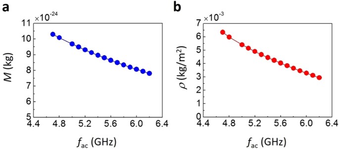 Inertia-driven Resonant Excitation Of A Magnetic Skyrmion 