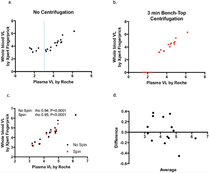 A Pilot Evaluation Of Whole Blood Finger Sampling For Point Impact Of Benchtop Centrifugation On Poc Finger Viral Load Quantification Comparison Roche Taqman Pvl Ay With Genexpert