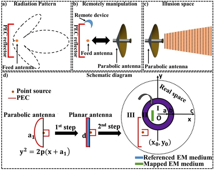 Noncontact method to freely control the radiation patterns of antenna