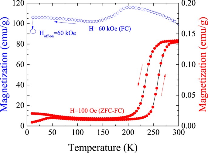 Giant Direct And Inverse Magnetocaloric Effect Linked To The Same Forward Martensitic Transformation Scientific Reports