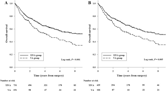 esophageal cancer, Impact of anesthetic agents on overall and recurrence-free survival in patients undergoing esophageal cancer surgery: A retrospective observational study