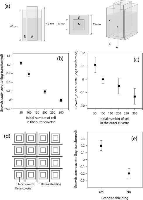 Endogenous physical regulation of population density in the freshwater protozoan Paramecium caudatum | Scientific Reports