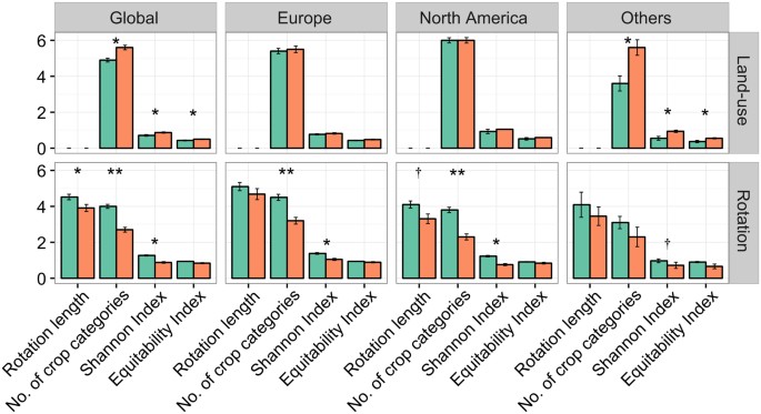 Comparing Crop Rotations Between Organic And Conventional - 