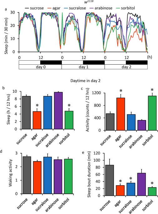 Sweetness induces sleep through gustatory signalling independent of  nutritional value in a starved fruit fly | Scientific Reports