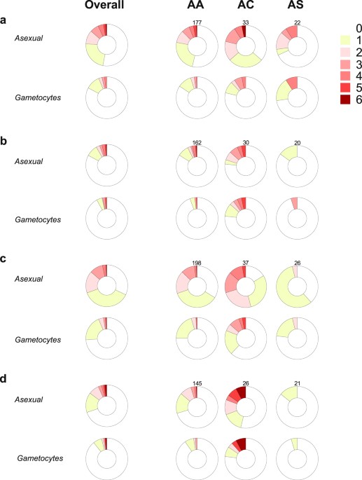 Hemoglobin Variants Shape The Distribution Of Malaria Parasites In Longitudinal Patterns Of Malaria Infection By Hemoglobin Type Distribution Study Partints Number Scheduled Visits With Patent Parasites During