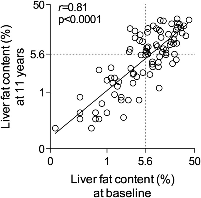 Predictors Of Liver Fat And Stiffness In Non-Alcoholic Fatty Liver.