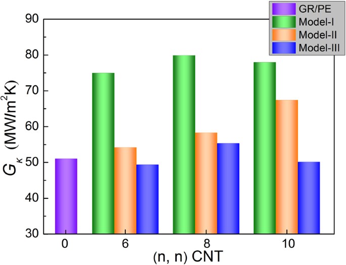 Investigation of thermal energy transport interface of hybrid graphene ...