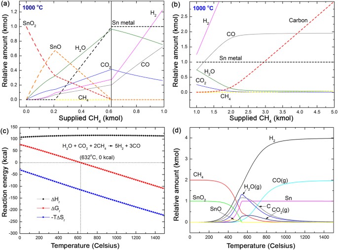 Design Of Reduction Process Of Sno 2 By Ch 4 For Efficient Sn Recovery Scientific Reports