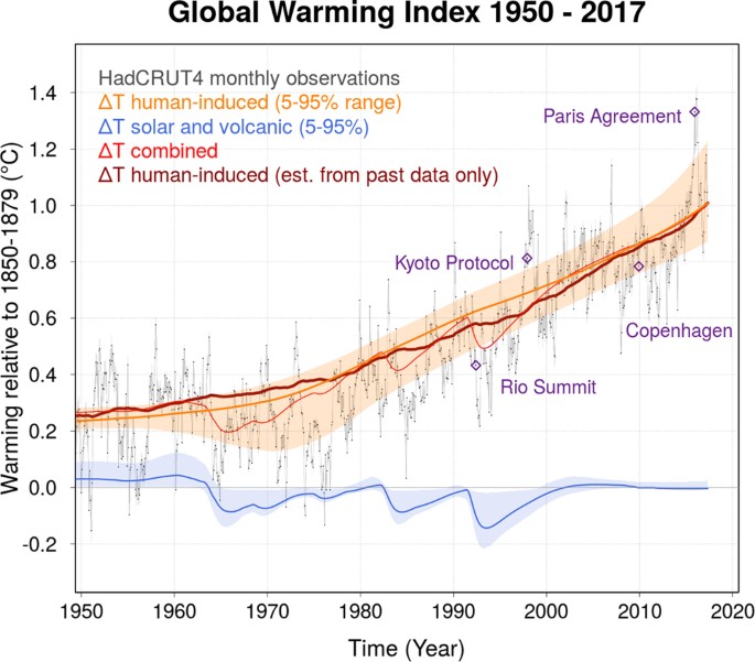 Global Warming Chart 2017