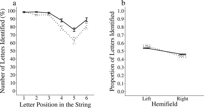 Enhancing reading performance through action video games: the role of  visual attention span | Scientific Reports