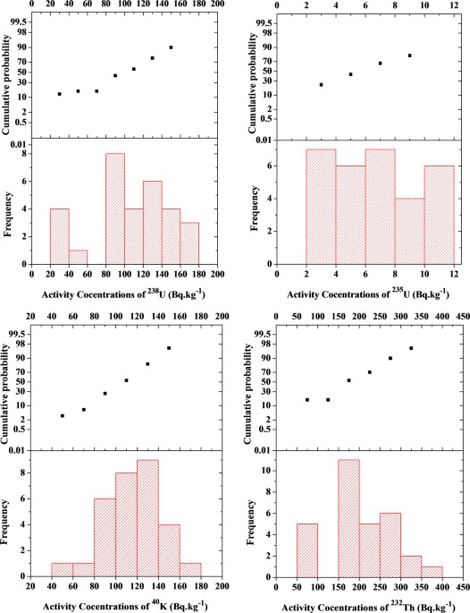 Radiological Investigation of High Background Radiation Areas Scientific Reports